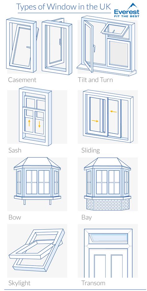 Explore types of windows